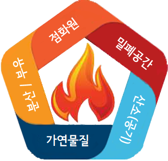 분진폭발 5요소 다이어그램